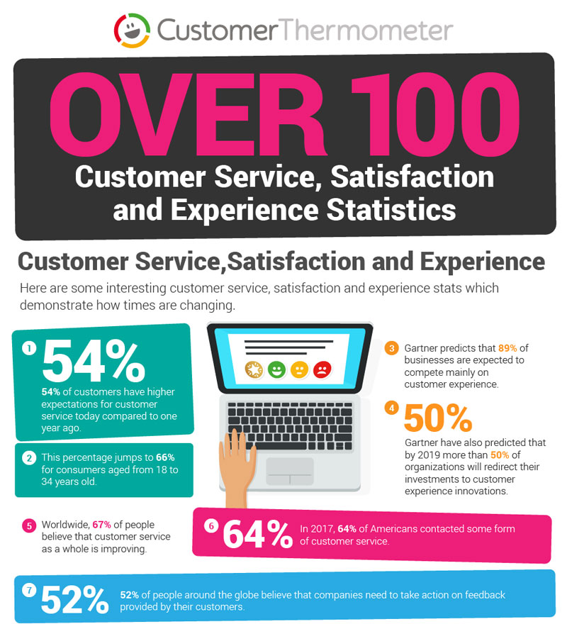 customer service stats for 2019 customer thermometer experience customer service