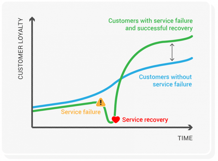 Chart plitting Customer Loyalty over Time. Green line indicates that a customer with a service failure has the potential to become more loyal than a customer who never had a service failure.