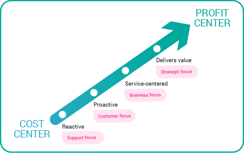 ITSM customer service