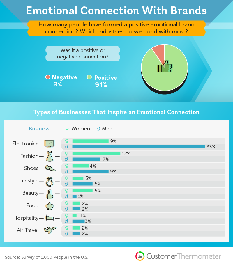 Emotional Connection With Brands - How many people have formed a positive emotional brand connection? Which industries do we bond with most?