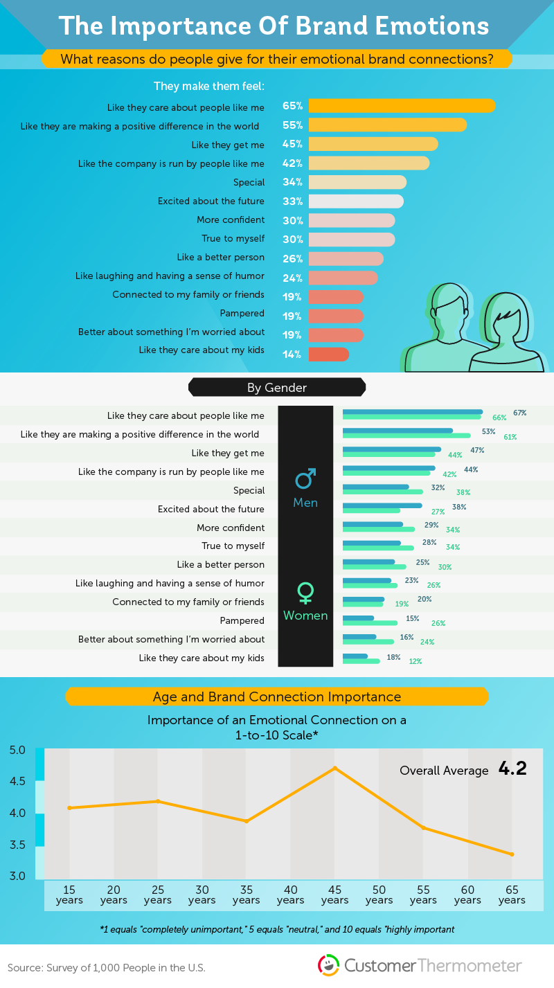 Statistics reveal that emotional content from brands is important to consumers, with 65% saying it shows the brand cares.