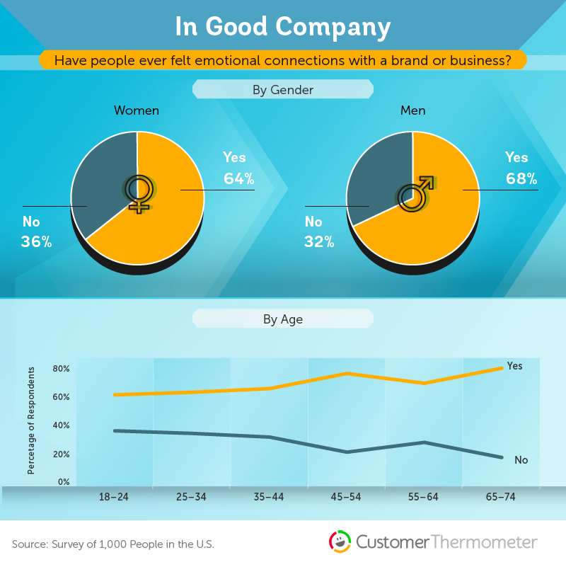 In Good Company - Have people ever felt emotional connections with a brand or business?