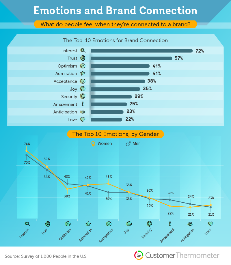 Emotions and Brand Connection - What do people feel when they're connected to a brand?