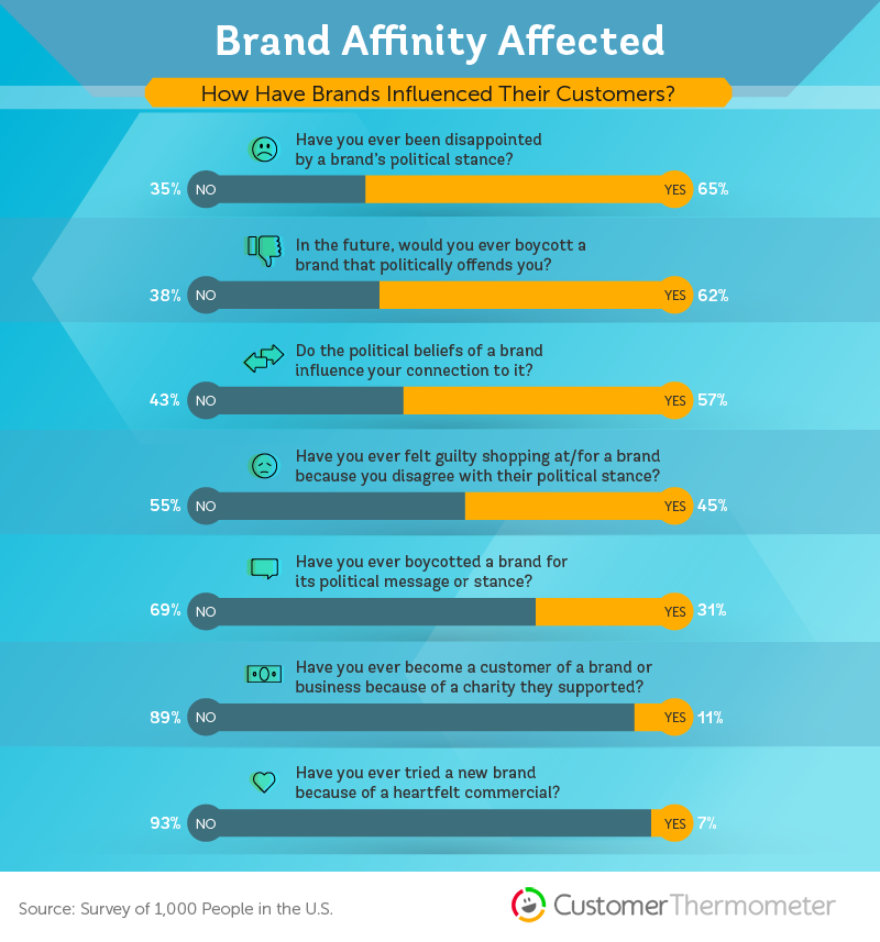 Brand Affinity Affected - How Have Brands Influenced Their Customers?