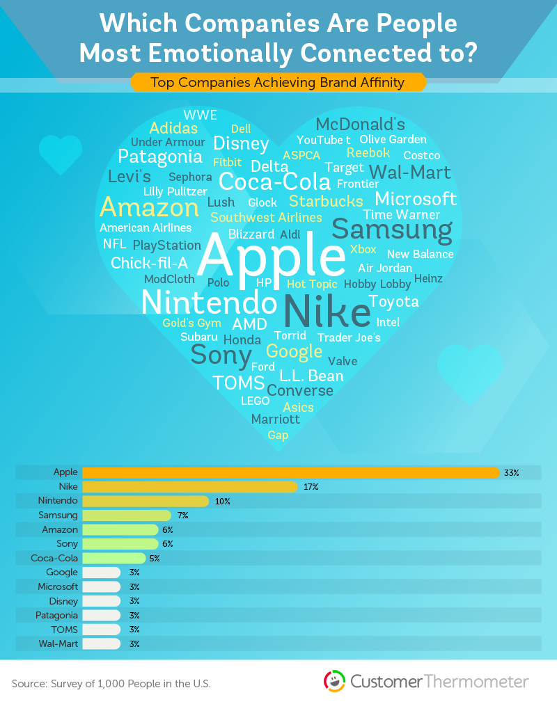10 brand loyalty for 2017 Customer Thermometer