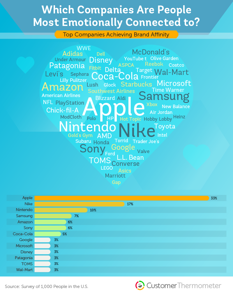 Which Companies Are People Most Emotionally Connected to? - Top Companies Achieving Brand Affinity