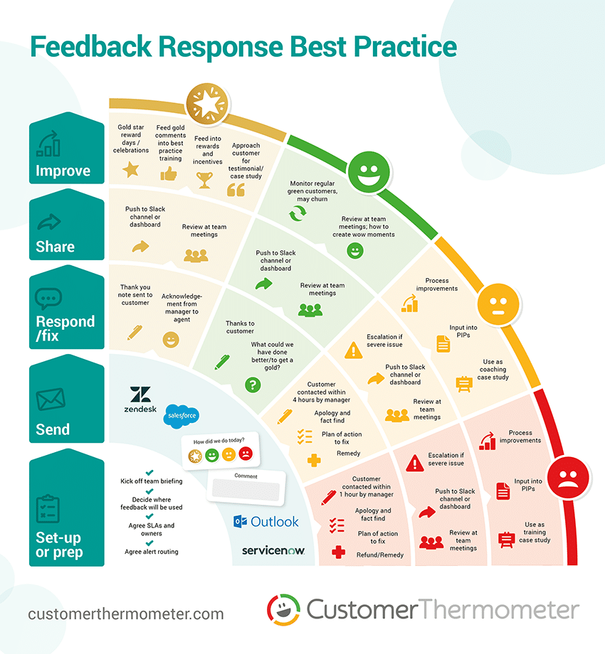 survey feedback response best practic