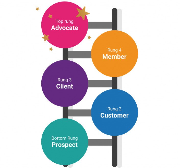 Customer Loyalty: 10 ways to build customer loyalty and how to measure it