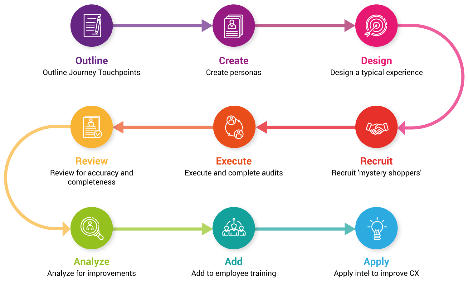 mind map of journey