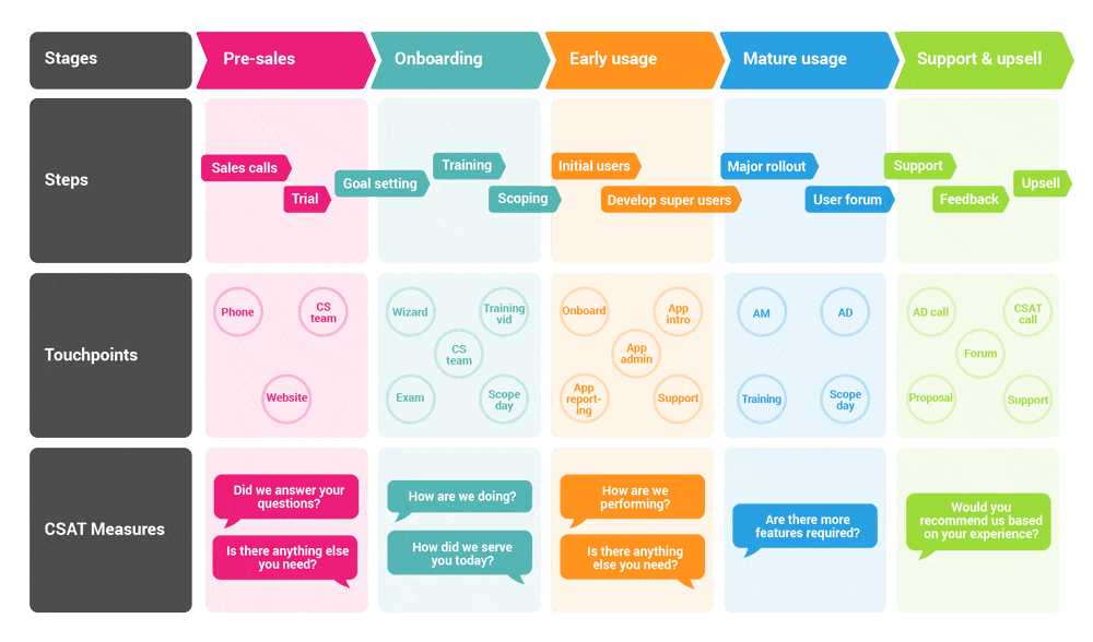 customer journey CSAT