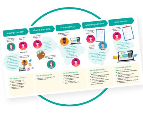 customer journey mapping templates guide