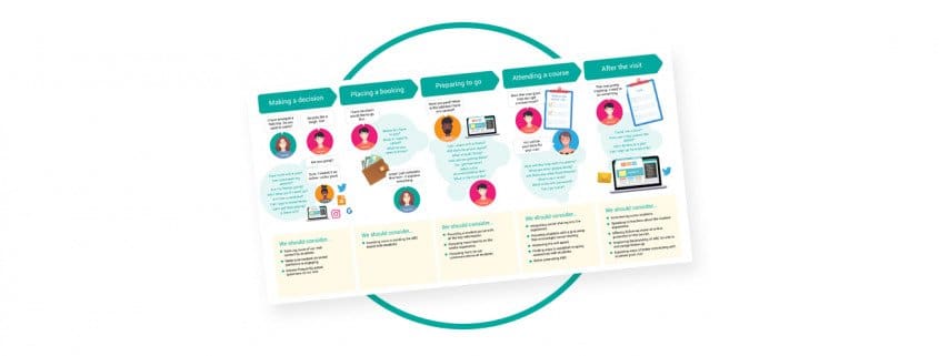 customer journey mapping templates guide