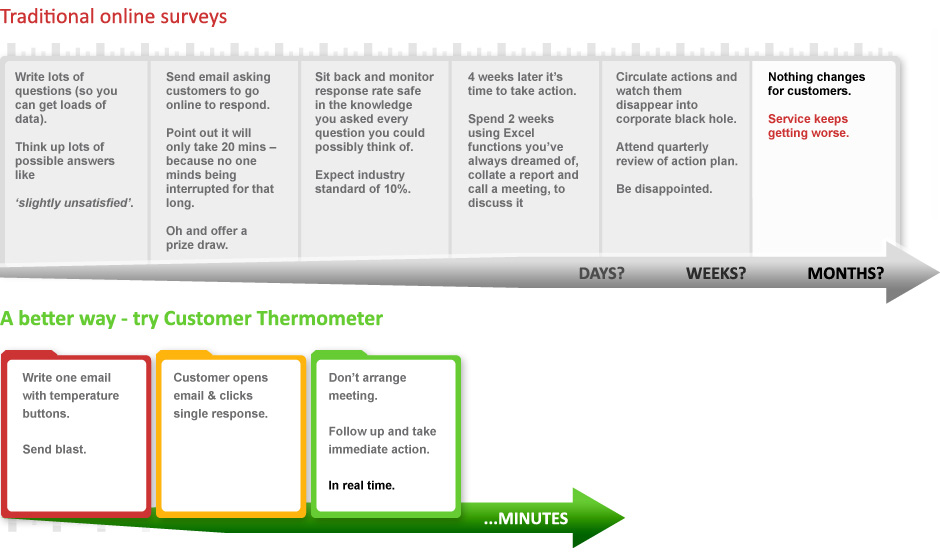 Image of a customer satisfaction survey comparison
