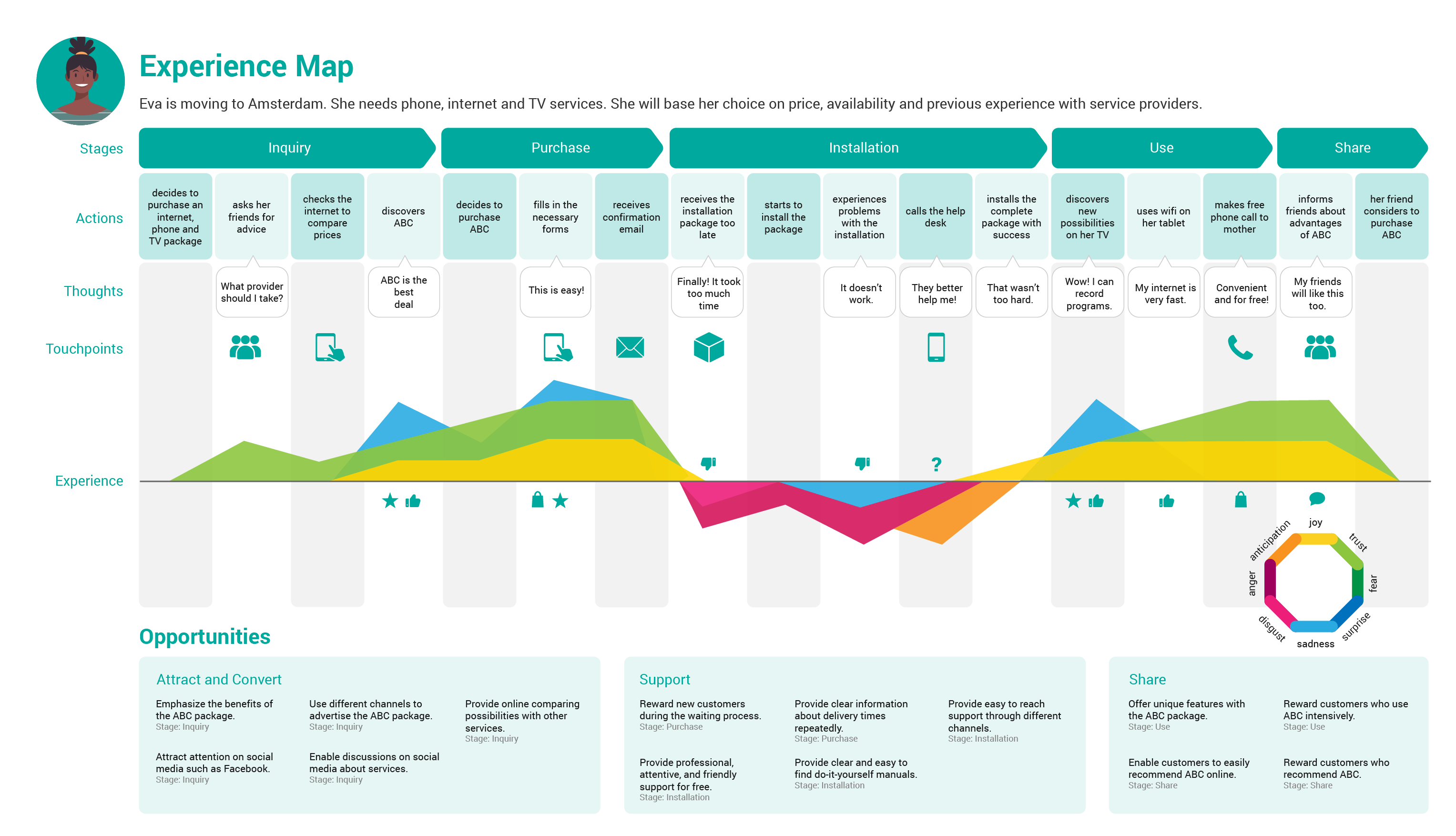 6 great customer journey mapping templates - Customer Thermometer