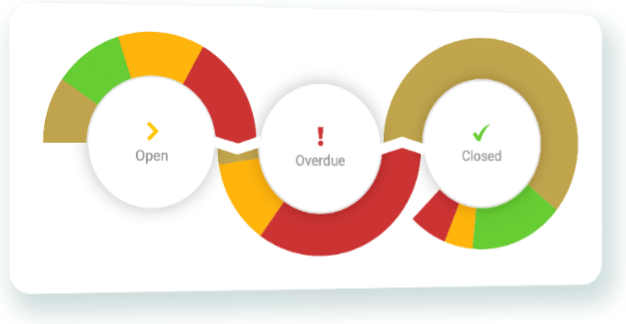 Closed loop open, overdue, closed graphic