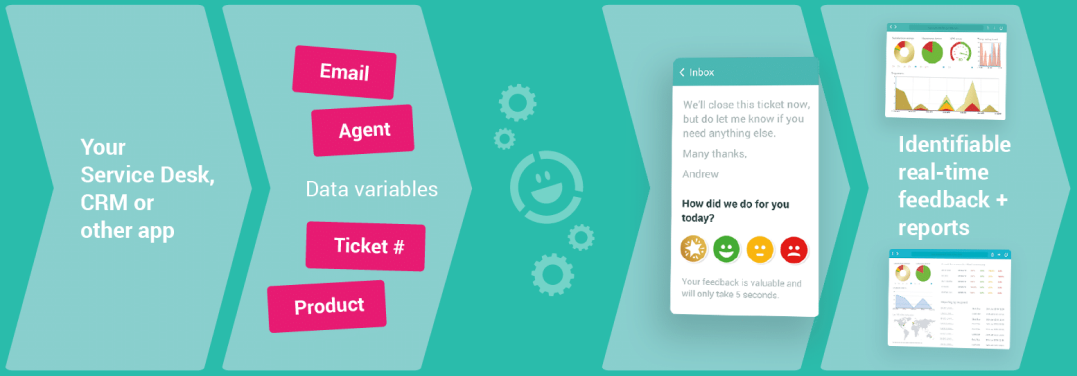 Custom fields data flow from Service Desk to reports