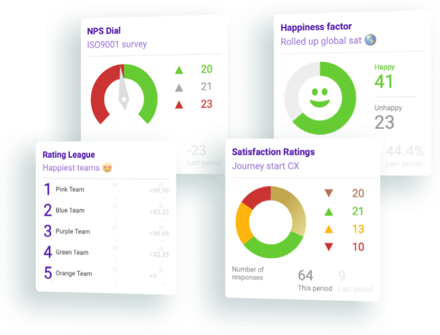 NPS dial, happiness factor and rating league cards