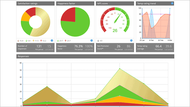 customer thermometer reporting dashboard