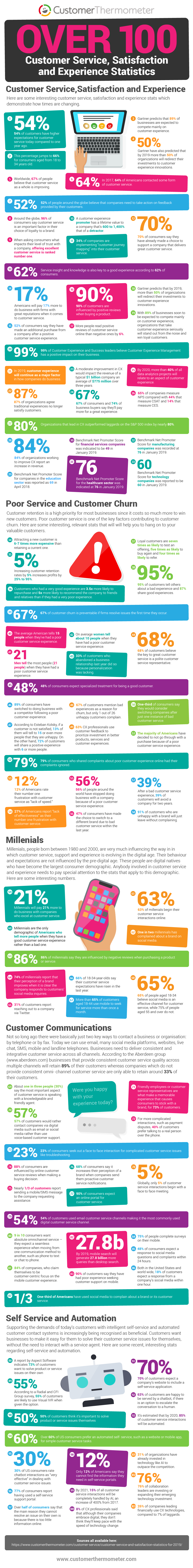 Customer Service Stats For 2020 Customer Thermometer